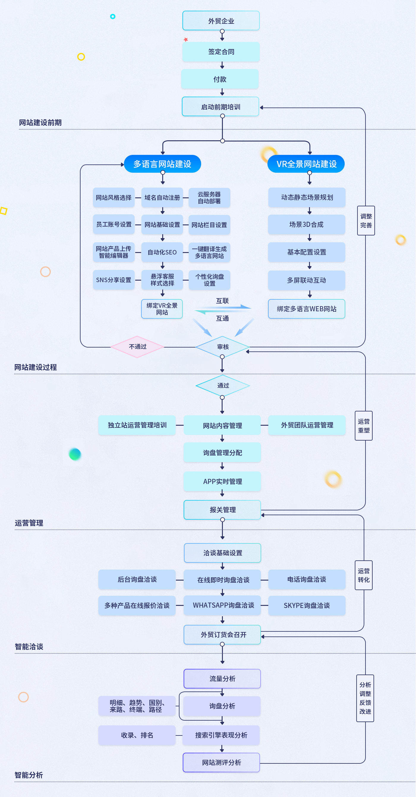 外贸快车订单执行流程