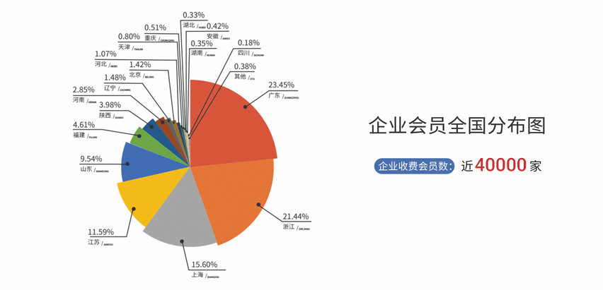 企业会员全国分布图